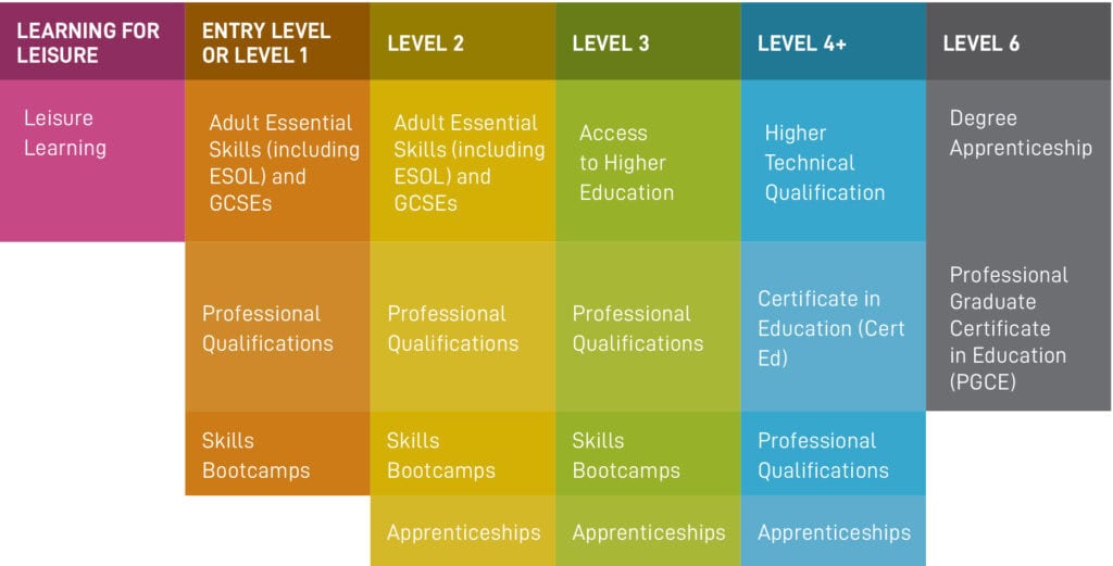 Course levels explained